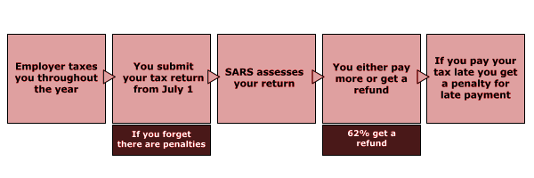 tax process