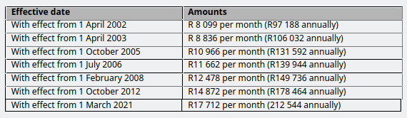 UIF 2022 Tables And Information Tax